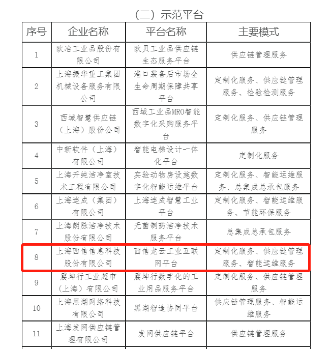 西信龙云工业互联网平台入选上海市第四批服务型制造示范平台四批服务型制造示范平台