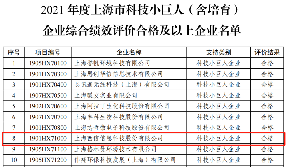 热烈祝贺西信信息通过上海市科技小巨人企业综合绩效评估！